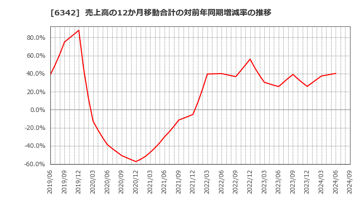 6342 (株)太平製作所: 売上高の12か月移動合計の対前年同期増減率の推移