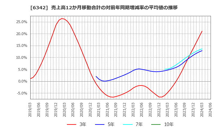 6342 (株)太平製作所: 売上高12か月移動合計の対前年同期増減率の平均値の推移