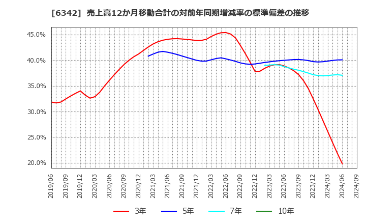 6342 (株)太平製作所: 売上高12か月移動合計の対前年同期増減率の標準偏差の推移