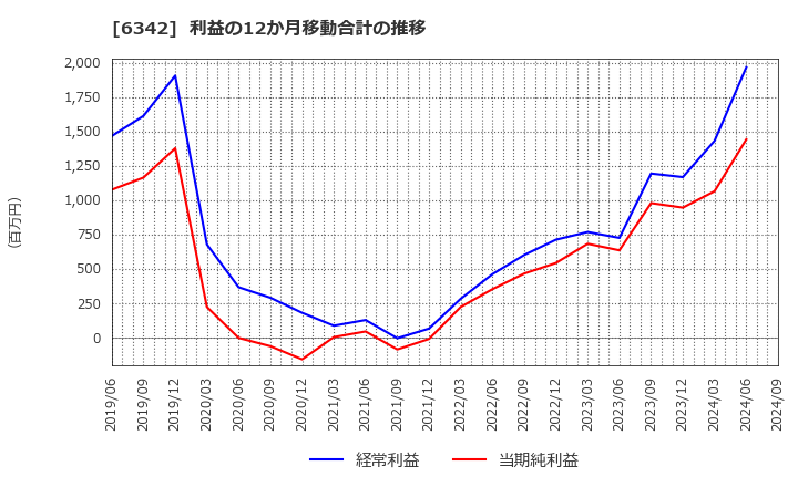 6342 (株)太平製作所: 利益の12か月移動合計の推移