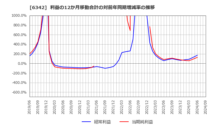 6342 (株)太平製作所: 利益の12か月移動合計の対前年同期増減率の推移