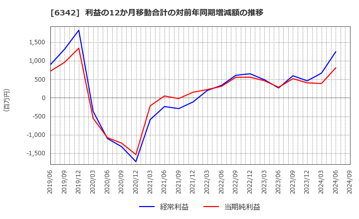 6342 (株)太平製作所: 利益の12か月移動合計の対前年同期増減額の推移