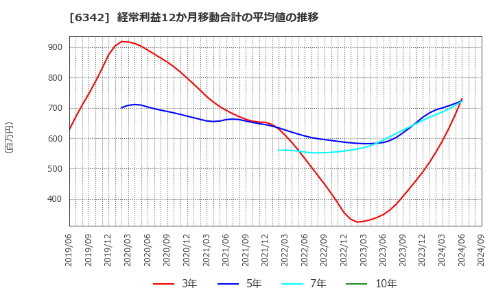 6342 (株)太平製作所: 経常利益12か月移動合計の平均値の推移