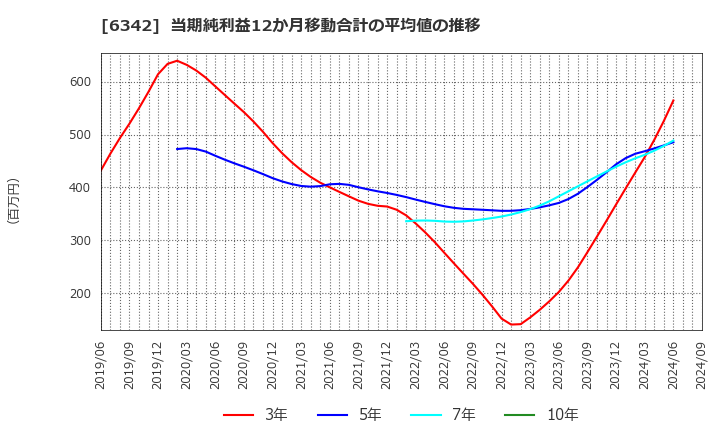 6342 (株)太平製作所: 当期純利益12か月移動合計の平均値の推移