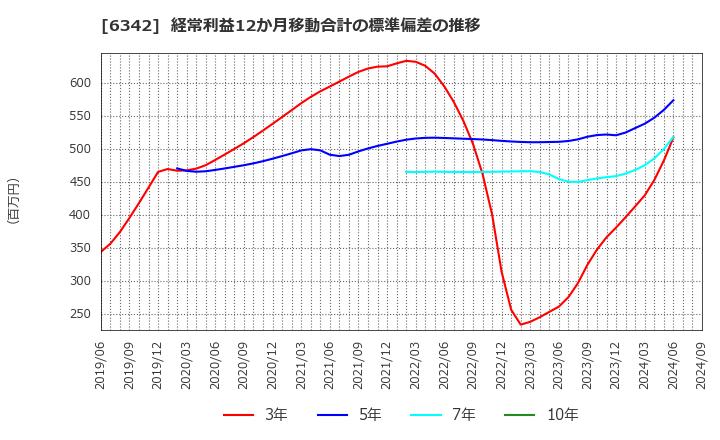 6342 (株)太平製作所: 経常利益12か月移動合計の標準偏差の推移