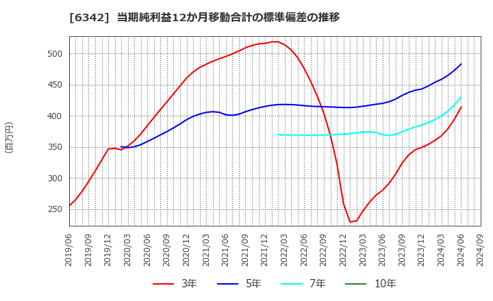 6342 (株)太平製作所: 当期純利益12か月移動合計の標準偏差の推移