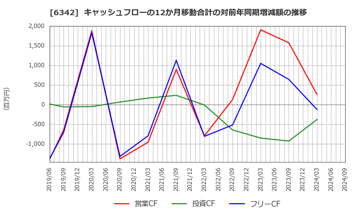 6342 (株)太平製作所: キャッシュフローの12か月移動合計の対前年同期増減額の推移