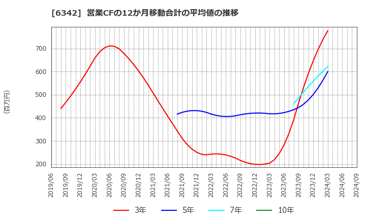 6342 (株)太平製作所: 営業CFの12か月移動合計の平均値の推移