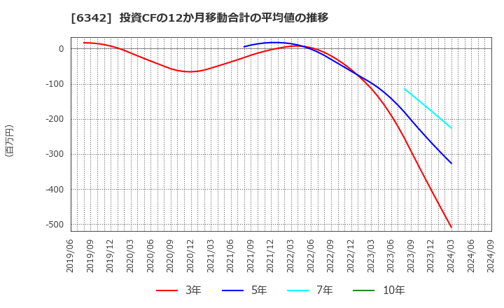 6342 (株)太平製作所: 投資CFの12か月移動合計の平均値の推移