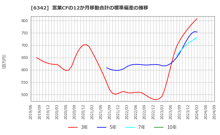 6342 (株)太平製作所: 営業CFの12か月移動合計の標準偏差の推移