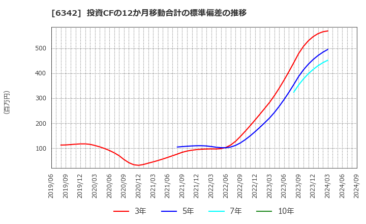 6342 (株)太平製作所: 投資CFの12か月移動合計の標準偏差の推移