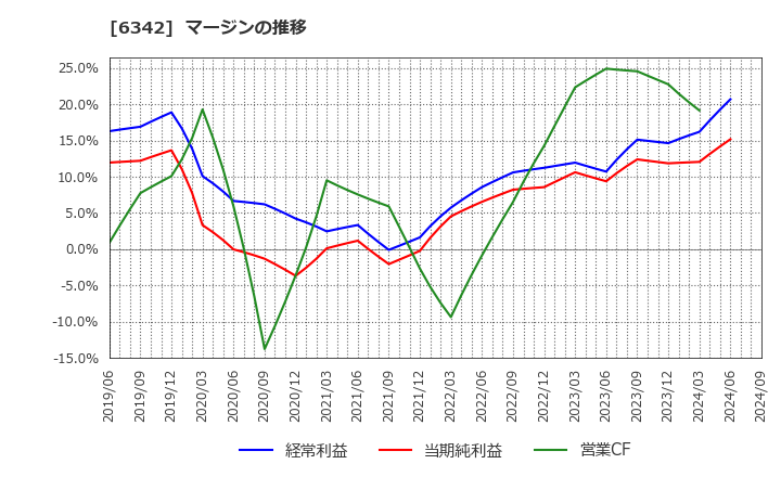 6342 (株)太平製作所: マージンの推移