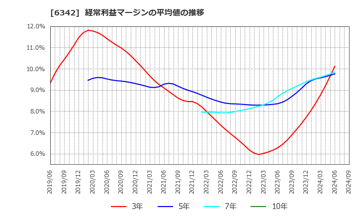 6342 (株)太平製作所: 経常利益マージンの平均値の推移