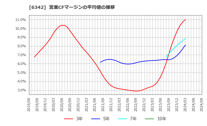 6342 (株)太平製作所: 営業CFマージンの平均値の推移