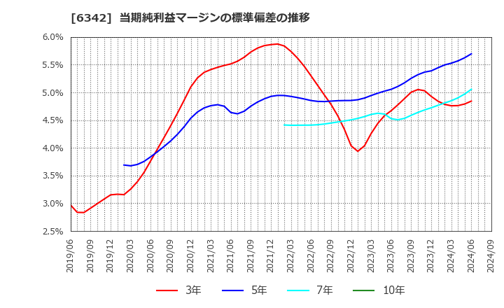 6342 (株)太平製作所: 当期純利益マージンの標準偏差の推移