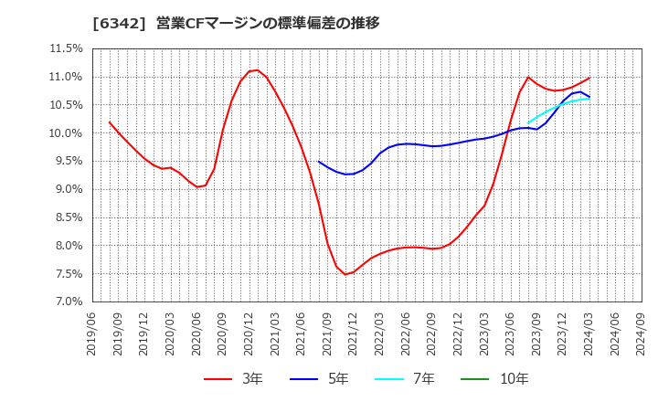 6342 (株)太平製作所: 営業CFマージンの標準偏差の推移