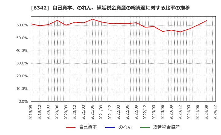 6342 (株)太平製作所: 自己資本、のれん、繰延税金資産の総資産に対する比率の推移