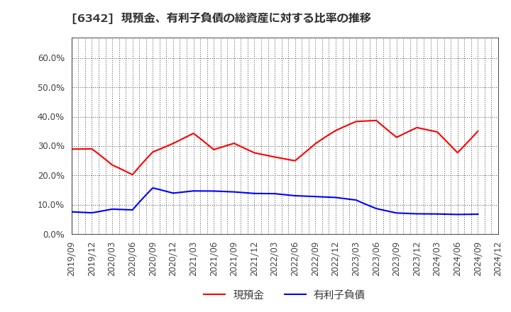 6342 (株)太平製作所: 現預金、有利子負債の総資産に対する比率の推移