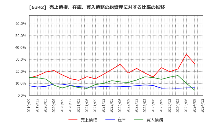 6342 (株)太平製作所: 売上債権、在庫、買入債務の総資産に対する比率の推移