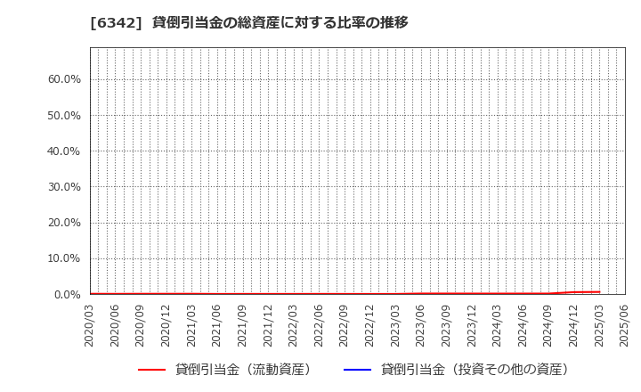 6342 (株)太平製作所: 貸倒引当金の総資産に対する比率の推移