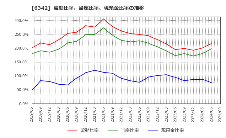 6342 (株)太平製作所: 流動比率、当座比率、現預金比率の推移