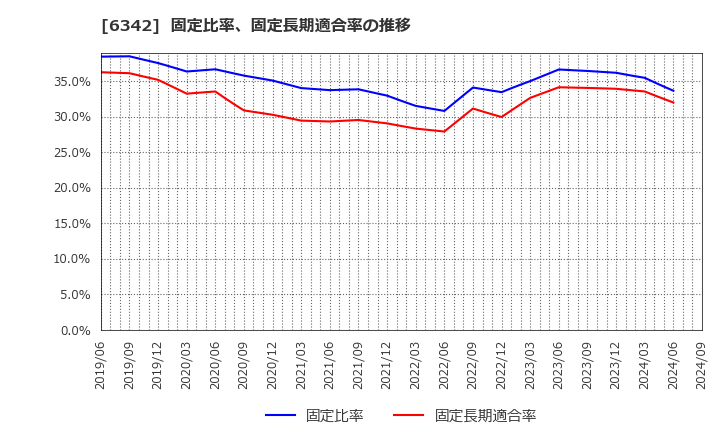 6342 (株)太平製作所: 固定比率、固定長期適合率の推移