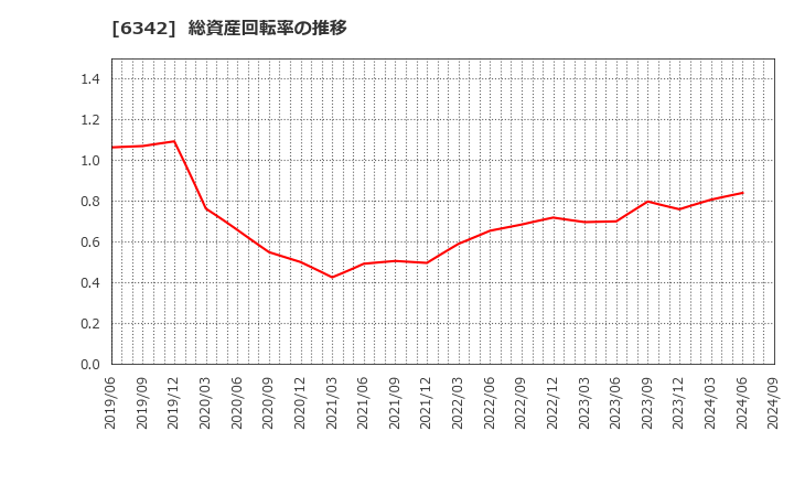 6342 (株)太平製作所: 総資産回転率の推移