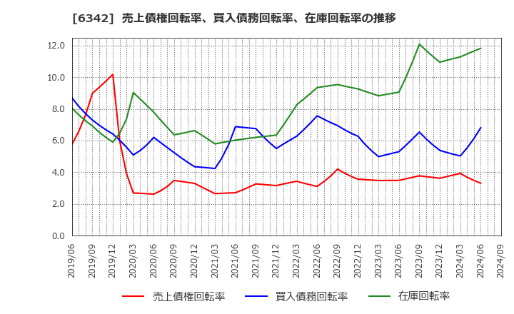 6342 (株)太平製作所: 売上債権回転率、買入債務回転率、在庫回転率の推移