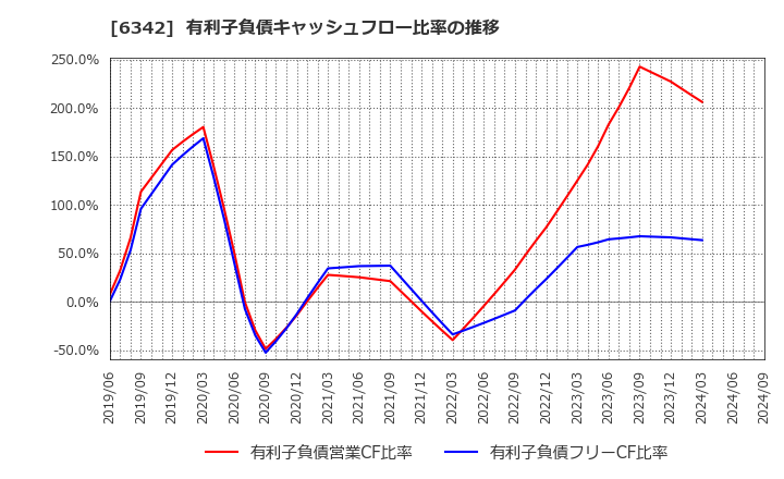 6342 (株)太平製作所: 有利子負債キャッシュフロー比率の推移