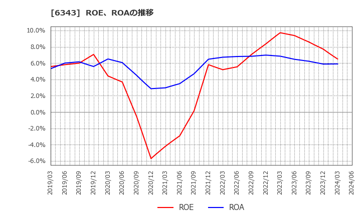 6343 フリージア・マクロス(株): ROE、ROAの推移
