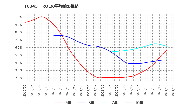 6343 フリージア・マクロス(株): ROEの平均値の推移