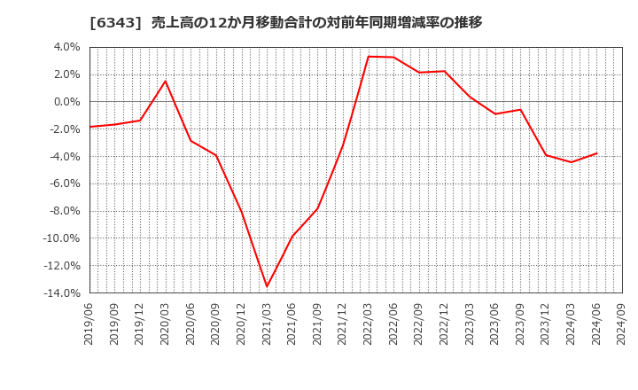 6343 フリージア・マクロス(株): 売上高の12か月移動合計の対前年同期増減率の推移