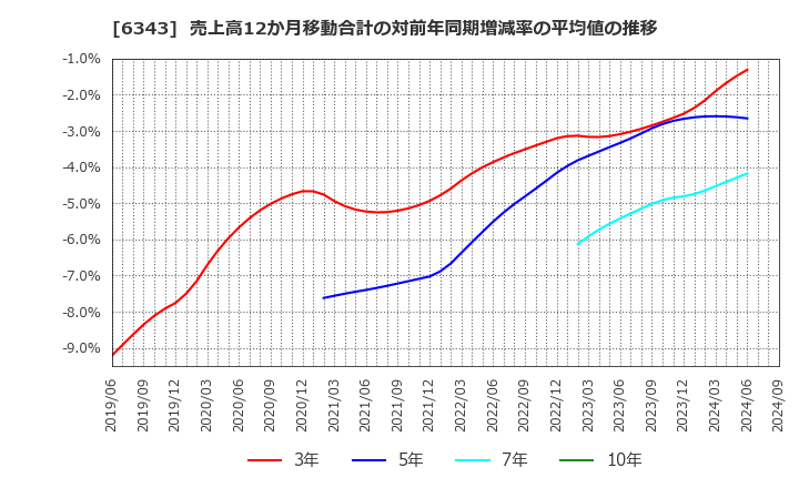 6343 フリージア・マクロス(株): 売上高12か月移動合計の対前年同期増減率の平均値の推移