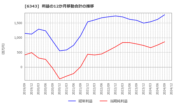 6343 フリージア・マクロス(株): 利益の12か月移動合計の推移