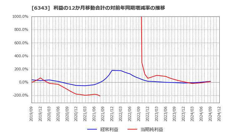 6343 フリージア・マクロス(株): 利益の12か月移動合計の対前年同期増減率の推移