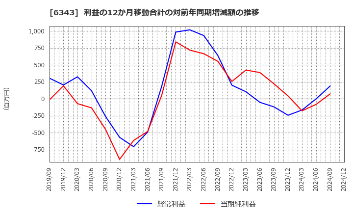 6343 フリージア・マクロス(株): 利益の12か月移動合計の対前年同期増減額の推移