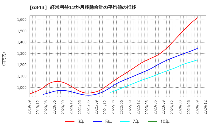 6343 フリージア・マクロス(株): 経常利益12か月移動合計の平均値の推移