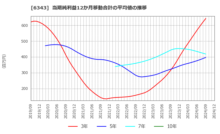 6343 フリージア・マクロス(株): 当期純利益12か月移動合計の平均値の推移