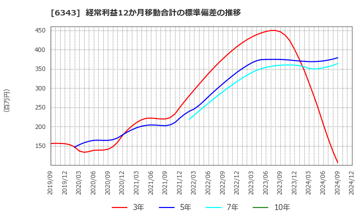 6343 フリージア・マクロス(株): 経常利益12か月移動合計の標準偏差の推移