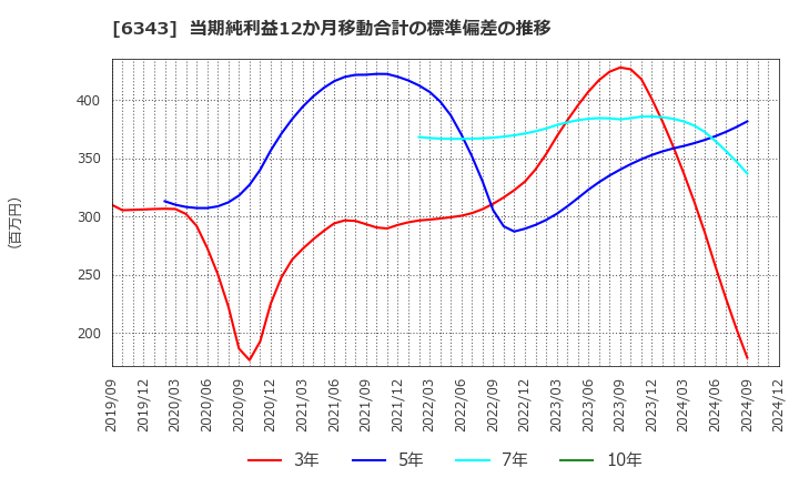 6343 フリージア・マクロス(株): 当期純利益12か月移動合計の標準偏差の推移