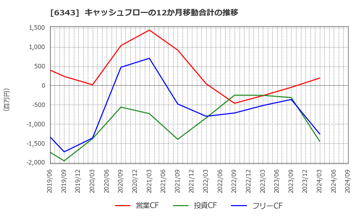 6343 フリージア・マクロス(株): キャッシュフローの12か月移動合計の推移