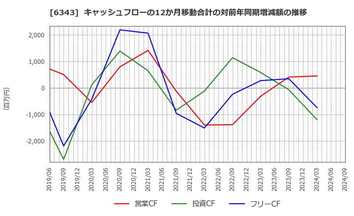 6343 フリージア・マクロス(株): キャッシュフローの12か月移動合計の対前年同期増減額の推移