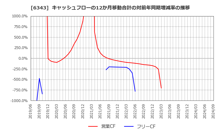 6343 フリージア・マクロス(株): キャッシュフローの12か月移動合計の対前年同期増減率の推移