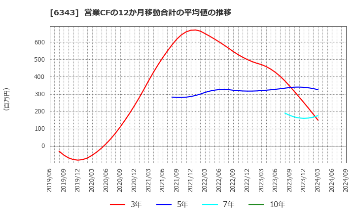 6343 フリージア・マクロス(株): 営業CFの12か月移動合計の平均値の推移