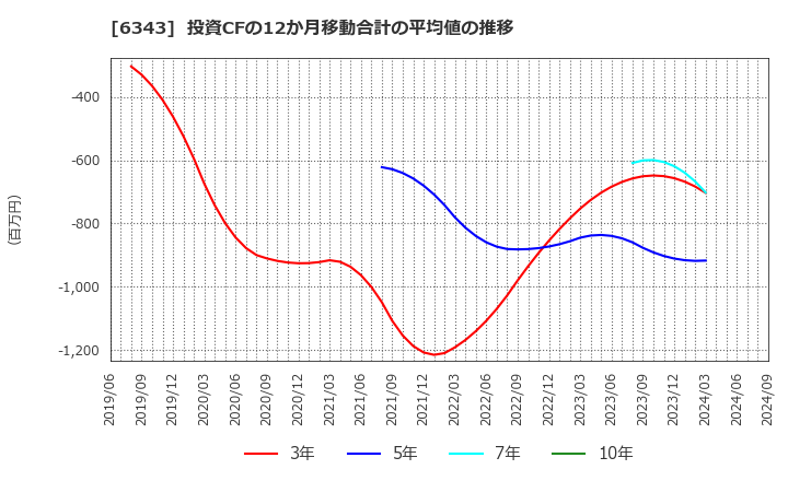 6343 フリージア・マクロス(株): 投資CFの12か月移動合計の平均値の推移