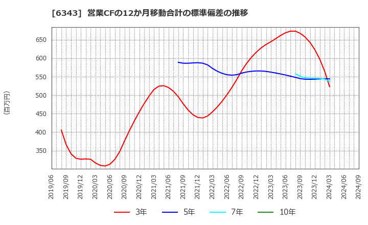 6343 フリージア・マクロス(株): 営業CFの12か月移動合計の標準偏差の推移