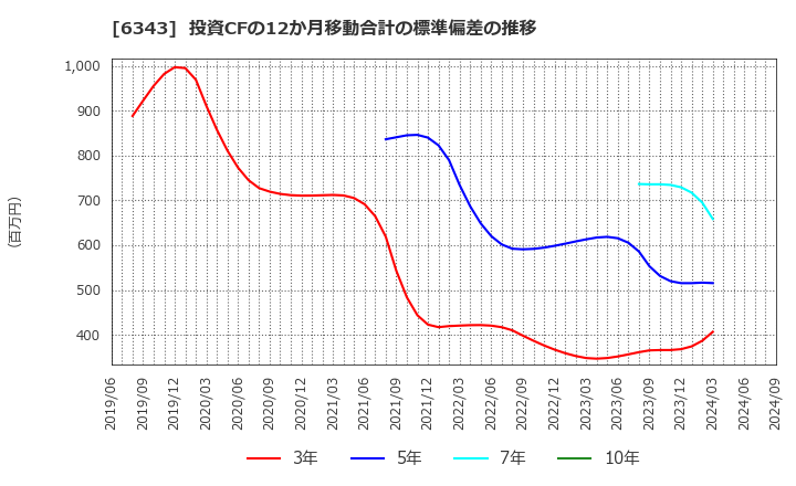 6343 フリージア・マクロス(株): 投資CFの12か月移動合計の標準偏差の推移