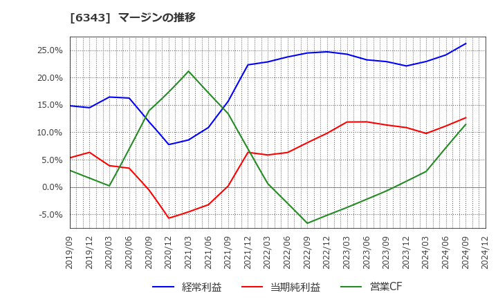 6343 フリージア・マクロス(株): マージンの推移