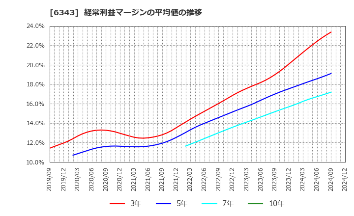 6343 フリージア・マクロス(株): 経常利益マージンの平均値の推移