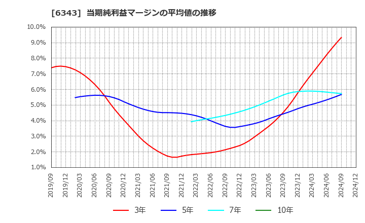 6343 フリージア・マクロス(株): 当期純利益マージンの平均値の推移